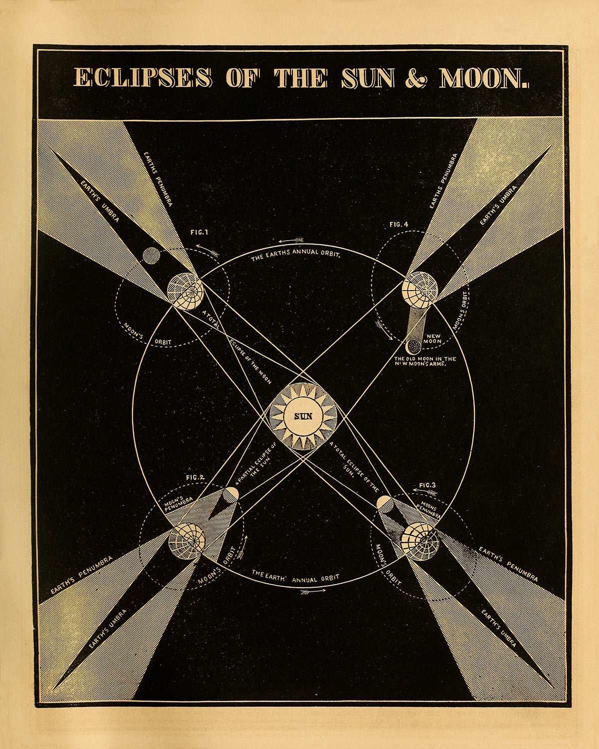 Eclipses of the Sun and Moon Diagram, Vintage Astronomy Chart Illustration Print SIA19