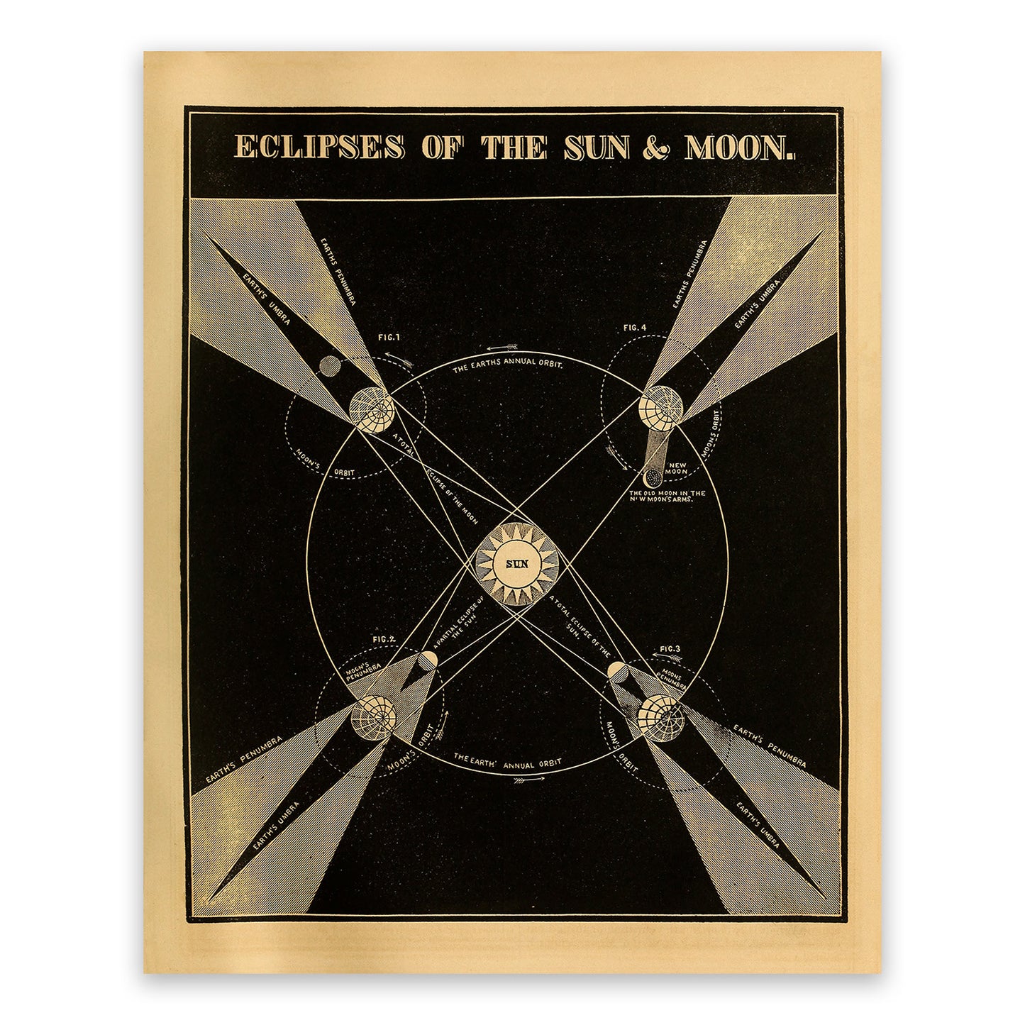 Eclipses of the Sun and Moon Diagram, Vintage Astronomy Chart Illustration Print SIA19