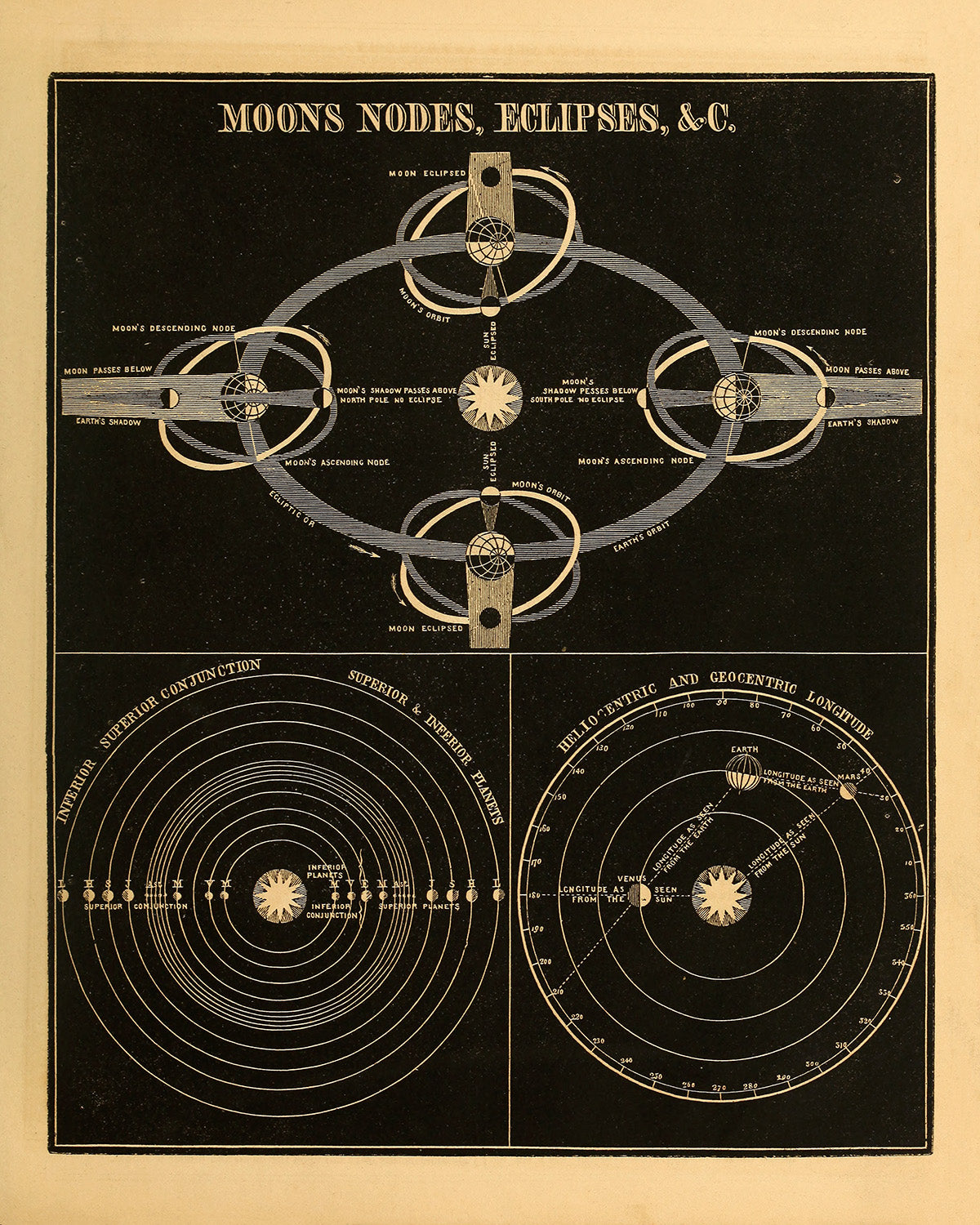 Moon Nodes and Eclipses Diagram, Vintage Astronomy Chart Illustration Print SIA20