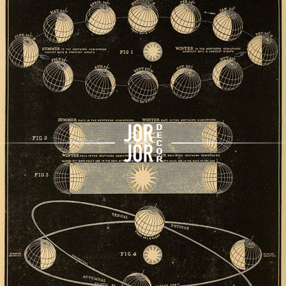 The image is a detailed illustration of the Earth's position in relation to the sun and the moon, depicting the changing seasons and the Earth's tilt.