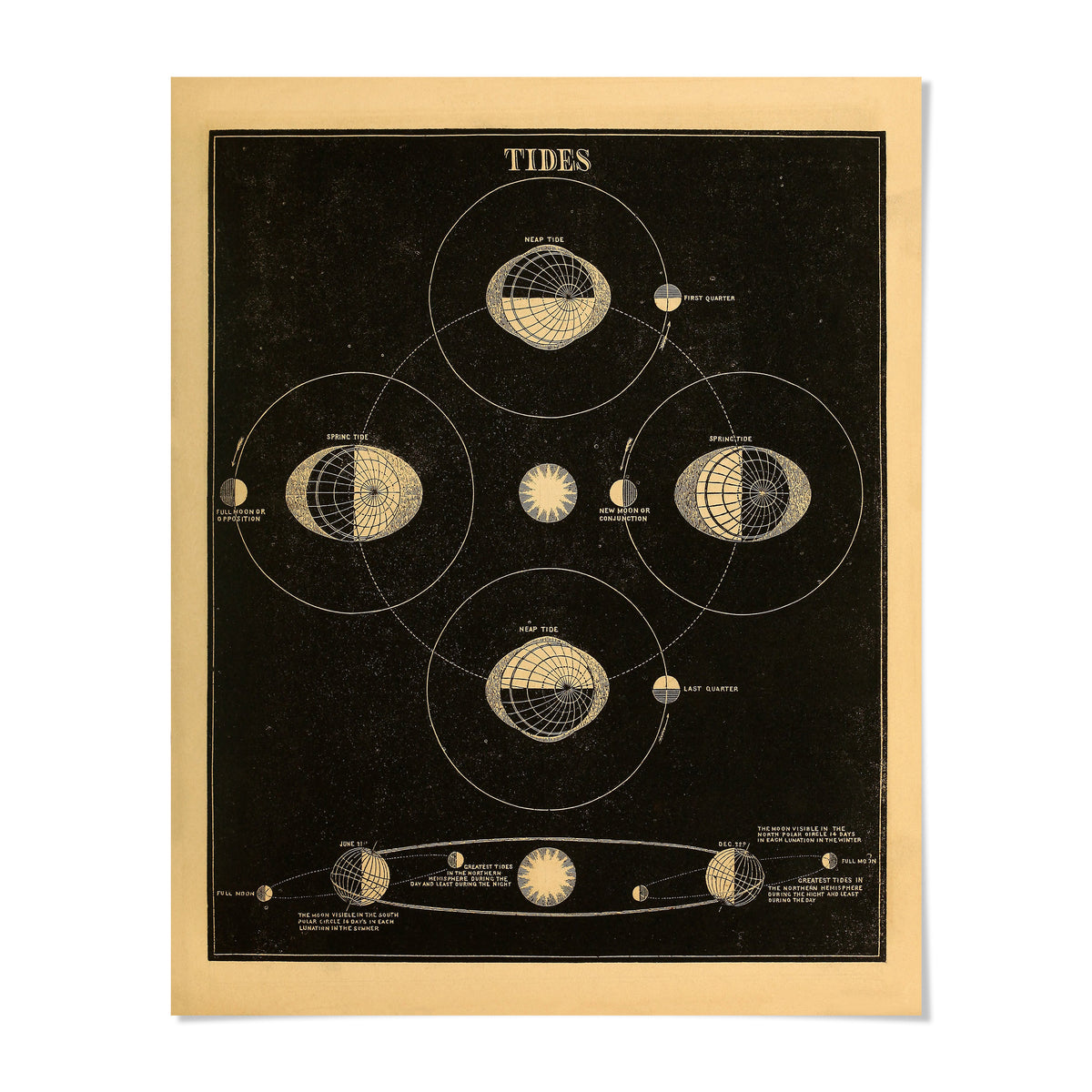 The image is a vintage poster depicting the phases of the moon, including the new moon, first quarter, full moon, spring moon, last quarter, and eclipse.