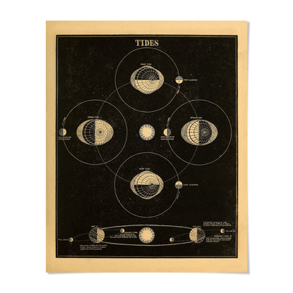 The image is a vintage poster depicting the phases of the moon, including the new moon, first quarter, full moon, spring moon, last quarter, and eclipse.