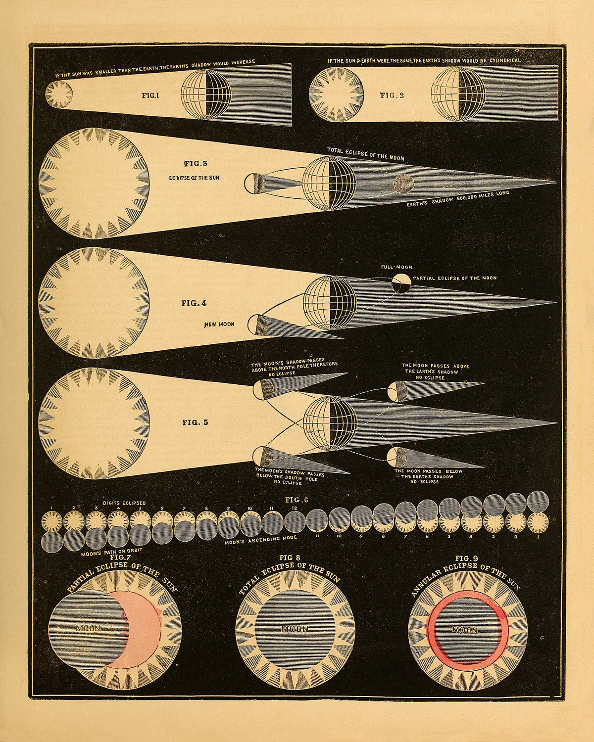 Solar and Lunar Eclipse  Diagram, Vintage Astronomy Chart Illustration Print SIA18