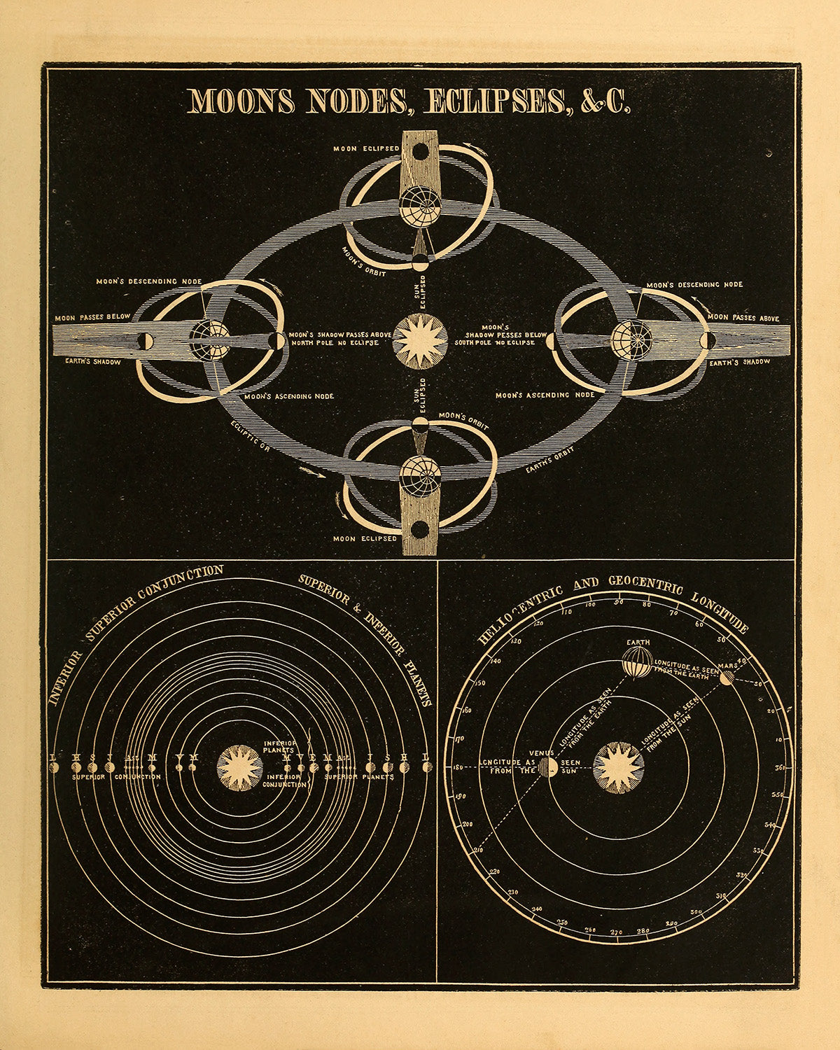 Moon Nodes and Eclipses  Diagram, Vintage Astronomy Chart Illustration Print SIA20