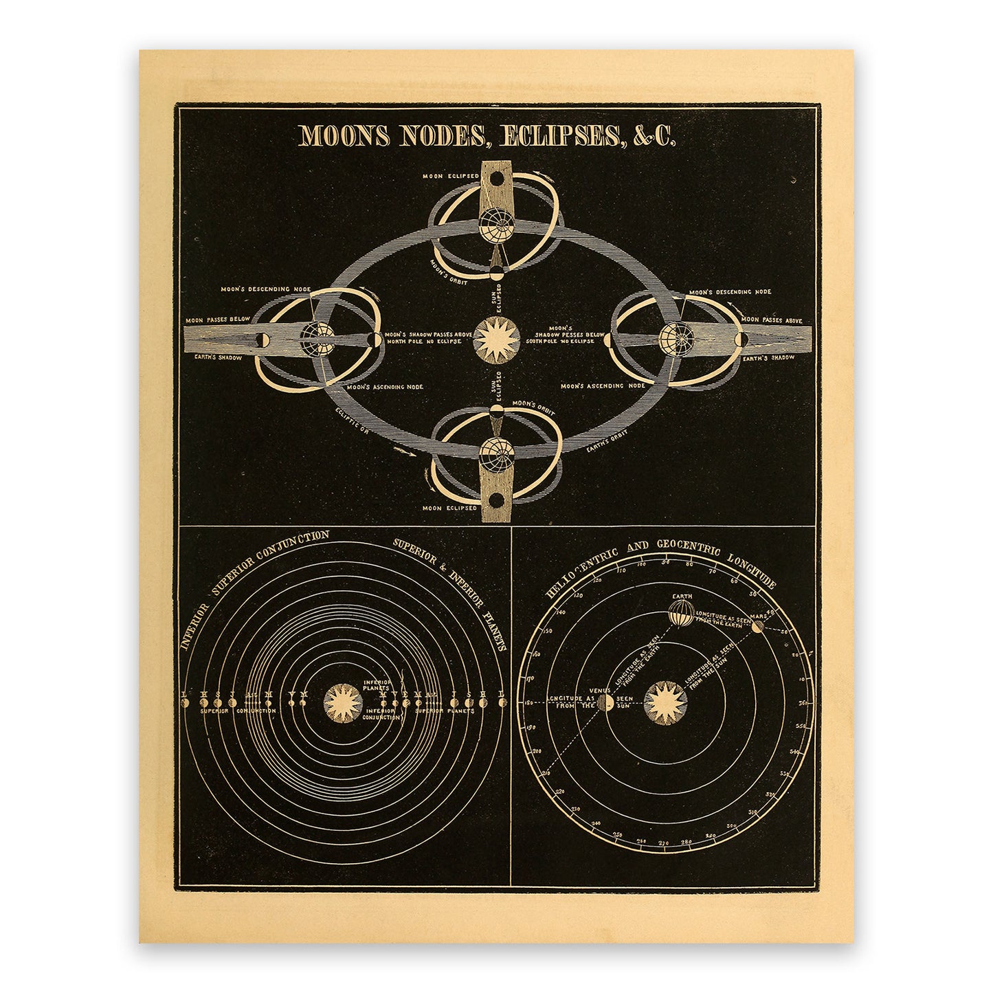 Moon Nodes and Eclipses  Diagram, Vintage Astronomy Chart Illustration Print SIA20