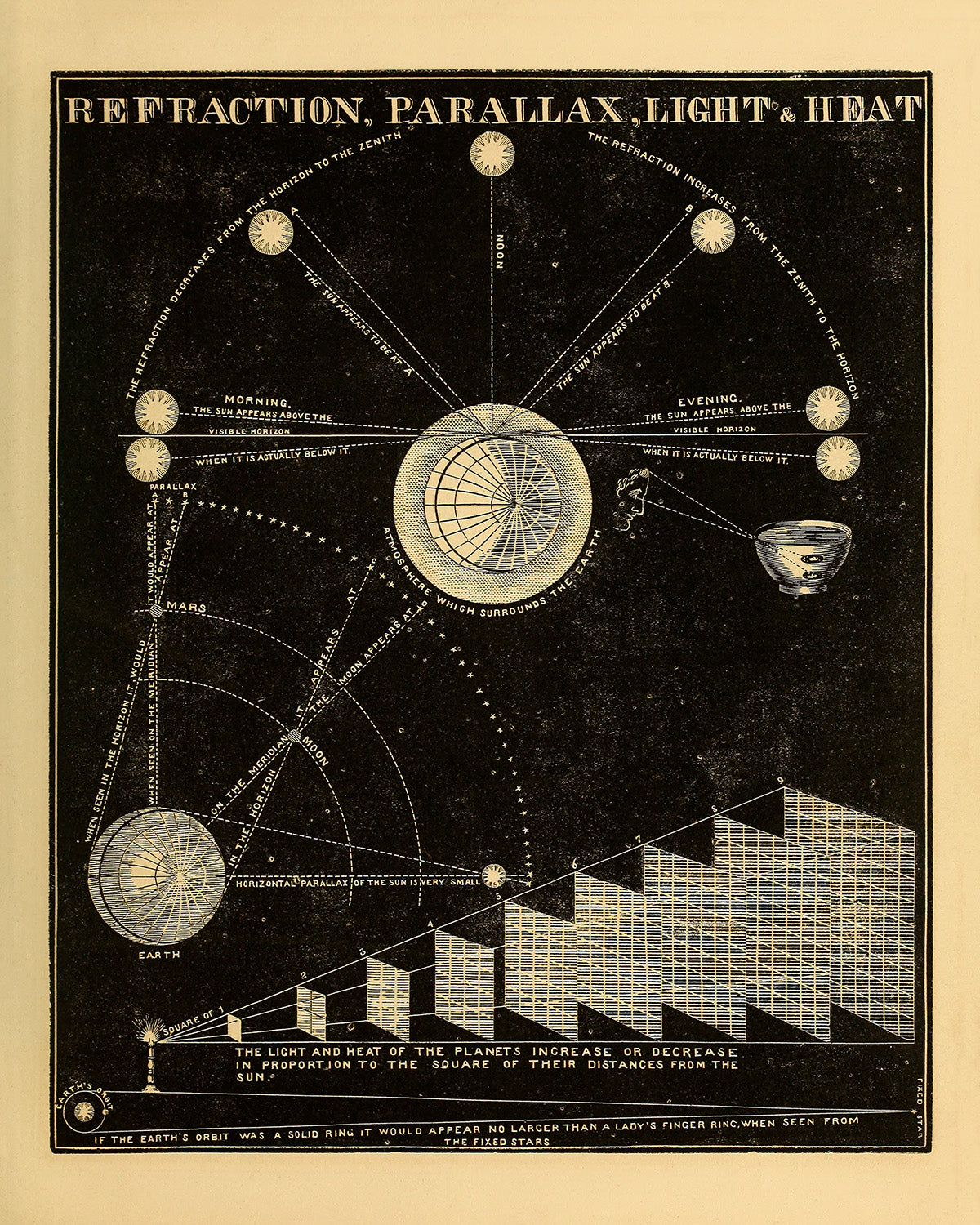 Sun Light Heat And Refraction Diagram, Vintage Astronomy Chart Illustration Print SIA25