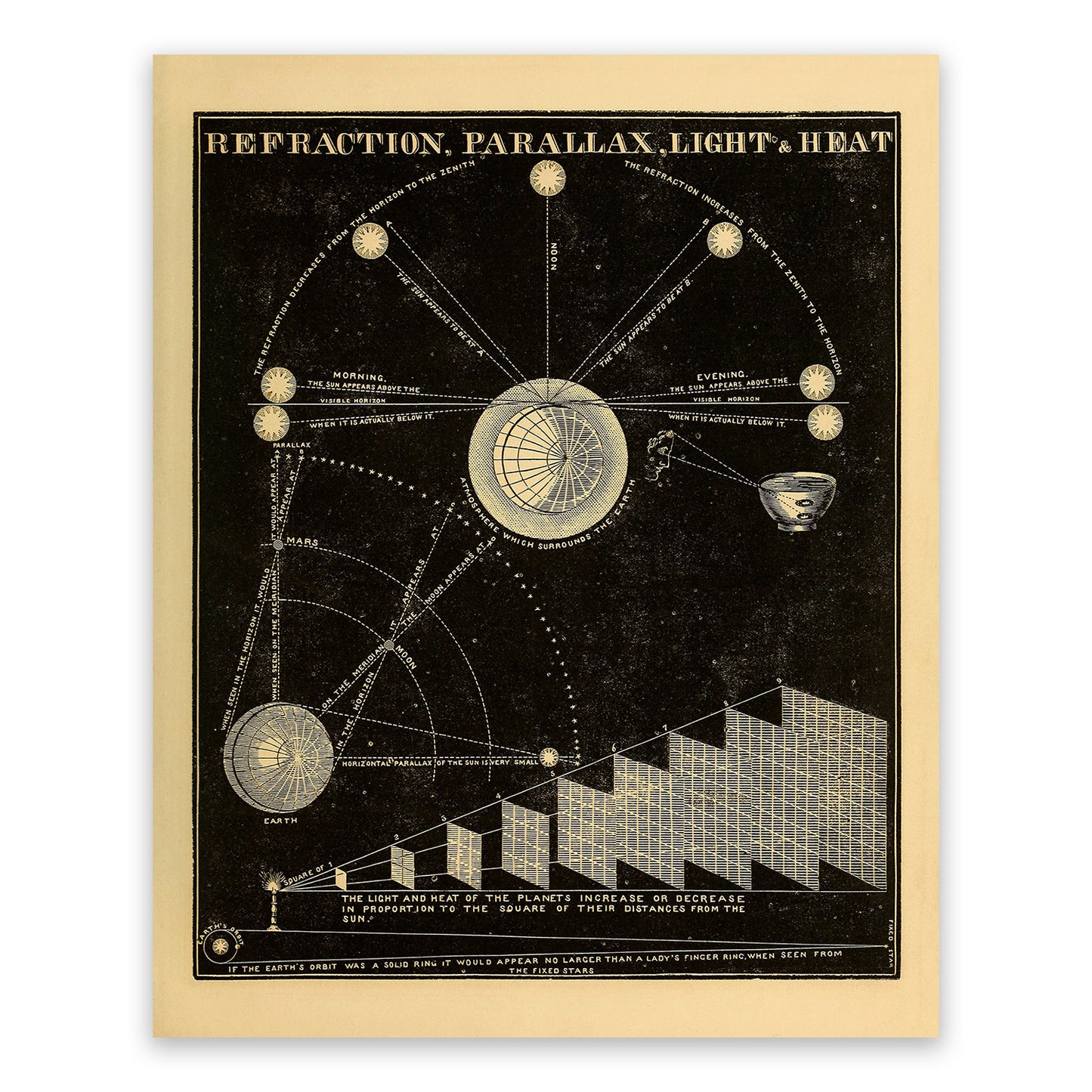 Sun Light Heat And Refraction Diagram, Vintage Astronomy Chart Illustration Print SIA25