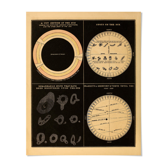 The image is a vintage educational poster or diagram that illustrates various celestial objects and their relationships to the sun. It includes a section labeled "A CUT SECTION OF THE SUN" and another section labeled "SPOTS ON THE SUN". The poster also includes a section labeled "A CUT SECTION OF THE SUN" and another section labeled "SPOTS ON THE SUN". The poster contains various celestial objects and their positions relative to the sun, as well as some diagrams and illustrations.
