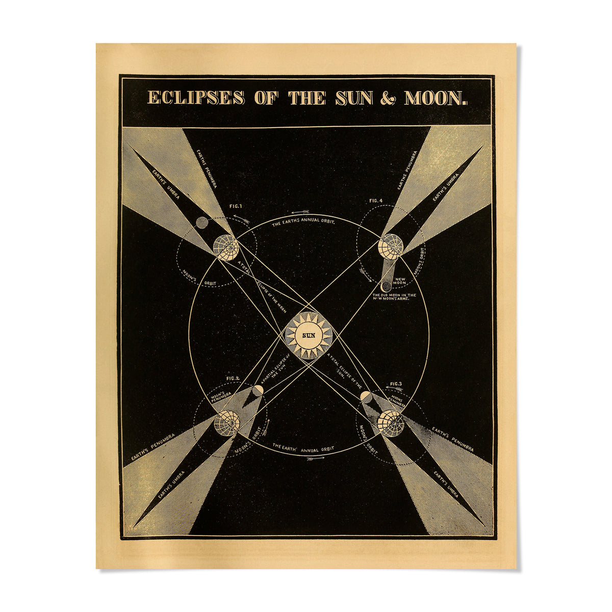 The image is a vintage poster depicting the four phases of the moon and the sun, with a central illustration of the moon and the sun.