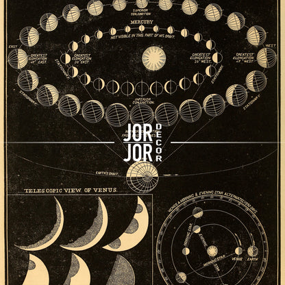 The image is a vintage poster depicting celestial bodies and their movements, including the moon, sun, and planets.