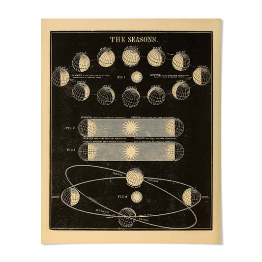 The image is a vintage illustration depicting the solar system and the seasons, with various celestial bodies and their positions in the sky.